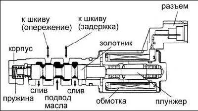 Когда двигатель заглушен, золотник перемещается пружиной таким образом, чтобы установился максимальный угол задержки.
